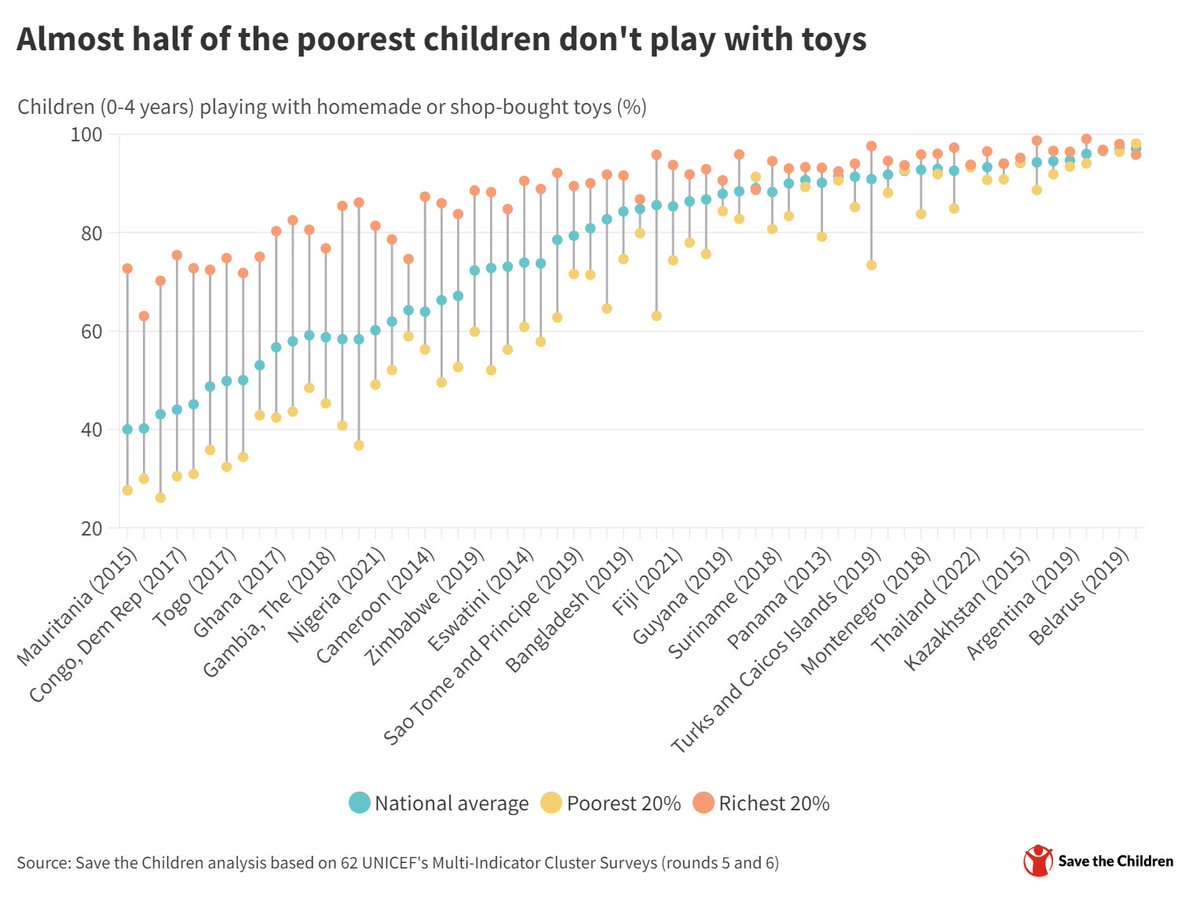 Happy International Day of Play! 
Crunching MICS data from 62 mostly low- and middle income countries, we find that only 67% of young children play with homemade or shop-bought toys (the rate is even lower for children in the poorest families). 
More here: childatlas.org/blog/day-for-p…