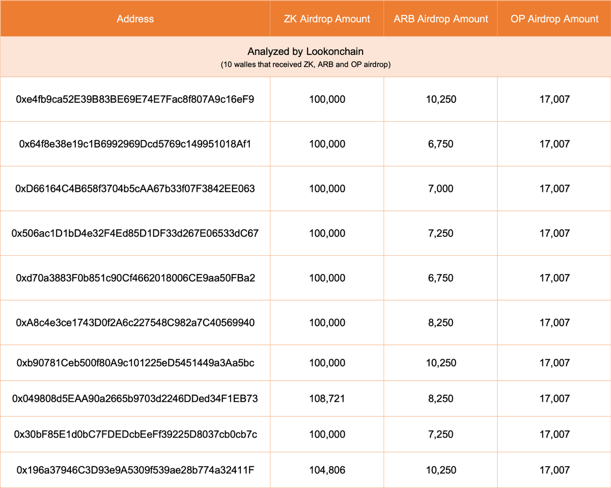 lookonchain's tweet photo. Missed the ZKsync $ZK airdrop?

Here are 10 smart airdrop hunters who received the 100K $ZK airdrop.

And they also received $OP and $ARB airdrops.

Follow their transactions and you won't miss the next airdrop. https://t.co/XIwLUrm3u9