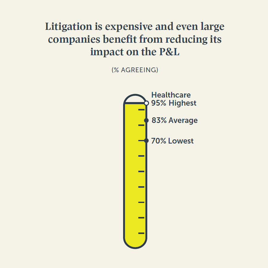 BurfordCapital's tweet photo. “Healthcare companies are understandably fixated on reducing litigation costs and the impact of those costs on the P&L.”
Read more key highlights below and download the full survey.
https://t.co/14aMokNUDr
#legalfinance #litigationfunding #BurfordCapital https://t.co/K56v14HptZ