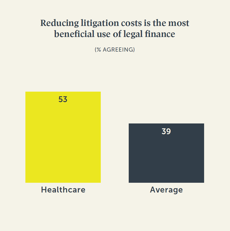 BurfordCapital's tweet photo. “Healthcare companies are understandably fixated on reducing litigation costs and the impact of those costs on the P&L.”
Read more key highlights below and download the full survey.
https://t.co/14aMokNUDr
#legalfinance #litigationfunding #BurfordCapital https://t.co/K56v14HptZ