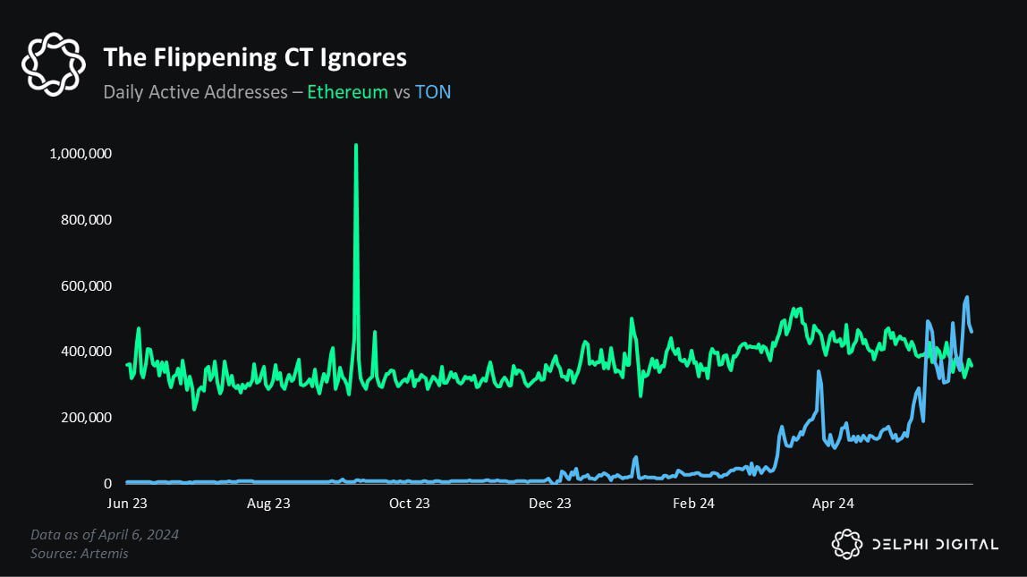 the_daily_ton's tweet photo. TON has surpassed ETH 👀

But only in terms of the number of active wallets.
According to @Delphi_Digital, TON has approached the mark of 600,000 daily active addresses.

Just a joke:

That's only ~0.0667% of Telegram's 900 million users.

@ton_blockchain https://t.co/Zf3AcHYBR5