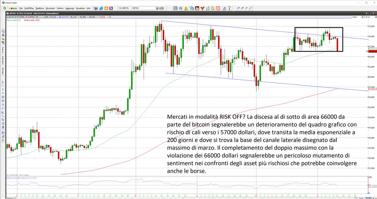 Su t.me/EconoTrade_bot trovi spunti di trading sempre interessanti come questo. Mercati in modalità RISK OFF? La discesa al di sotto di area 66000 da parte del bitcoin segnalerebbe un deterioramento del quadro grafico con rischio di cali verso 57000. #bitcoin #analisitecnica