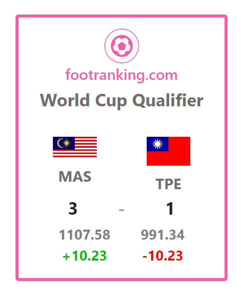 FootRanking's tweet photo. AFC FIFA World Cup Qualifier - Ranking Update
Live FIFA Rankings at https://t.co/ebFqB9h35d
#FIFARanking #AsianQualifiers #MASvTPE
#FAM #HarimauMalaya https://t.co/wCq6fR4nL4