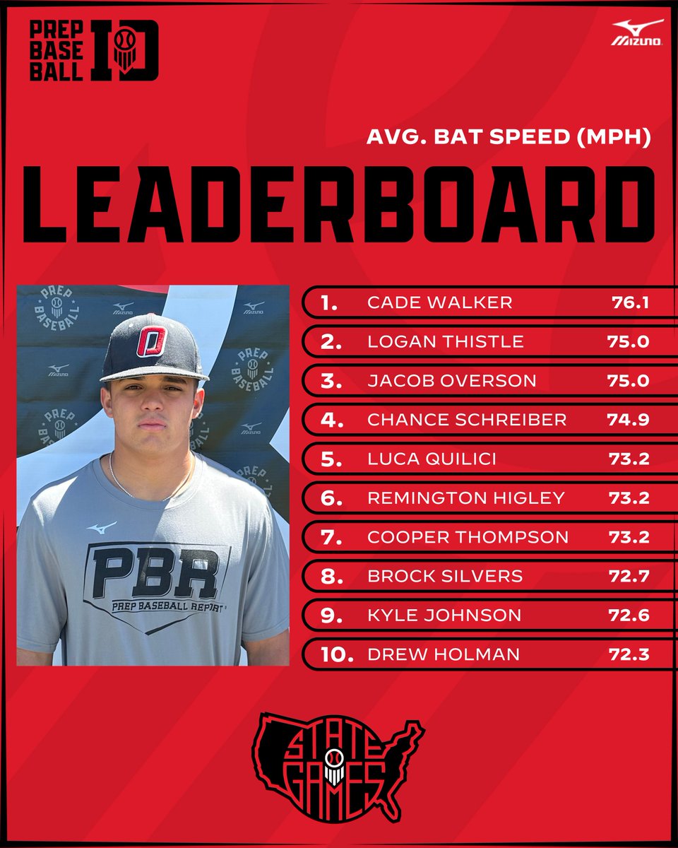 𝐈𝐝𝐚𝐡𝐨 𝐒𝐭𝐚𝐭𝐞 𝐆𝐚𝐦𝐞𝐬: 𝐏𝐨𝐬𝐢𝐭𝐢𝐨𝐧𝐚𝐥 𝐃𝐚𝐭𝐚 𝐃𝐢𝐯𝐞

The top TrackMan, Blast Motion, Swift Performance, Vizual Edge and Grip Strength among positional players at the Idaho State Games.

📊 loom.ly/KYFen3U | #BeSeen