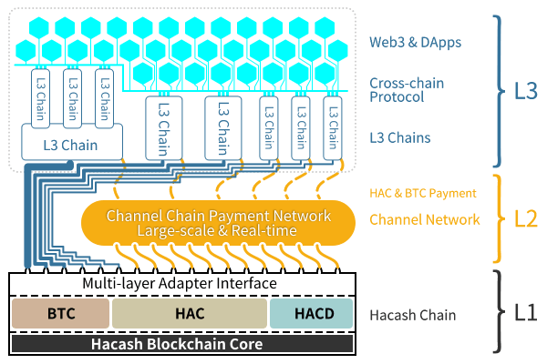 roger73005305's tweet photo. What is BTC2.0 like? You can check out this post. HACASH is the third generation sound currency system. It is the most decentralized project at present. It has no founders and project parties, no pre-mining, no private financing, and released a white paper in 2018. It is all community-developed and listed on the exchange with donations. It is the best payment settlement currency HAC, and the best value storage HACD (POW NFT with integrated graphics and currency). It is superior to BTC in many aspects. 

@ChandlerGuo，@justinsuntron，
@CaoArmand，@BITMAINtech，
@lanhubiji，@JiangZhuoer，
@rogerkver，@yhaiyang，
@JihanWu

#hacash  #hac 

https://t.co/DHC7PVNNNV