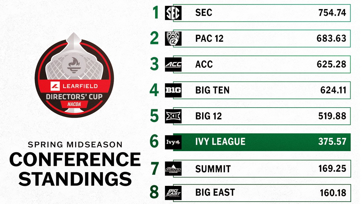 NATIONAL ATHLETICS SUCCESS.

Following the spring season, the Ivy League is once again ranked as the sixth-strongest conference in the nation, only trailing the SEC, Pac-12, ACC, Big Ten and Big 12. 🌿

📰 » ivylg.co/LEARFIELD2324