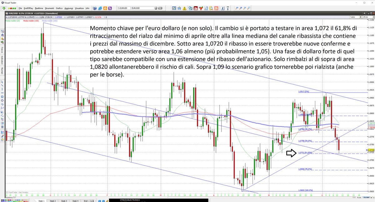 Seguici su t.me/EconoTrade_bot per essere sempre aggiornato anche sui principali movimenti del forex. --- Momento chiave per l'euro dollaro. Il cambio si è portato a testare in area 1,072 il 61,8% di ritracciamento del rialzo dal minimo di aprile. #eurusd #forexstrategy