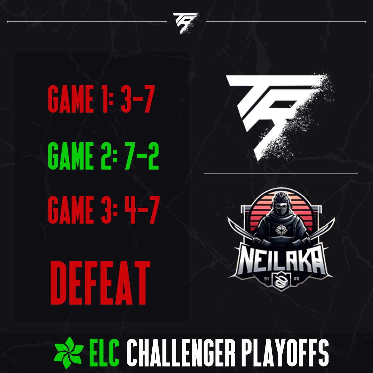 TeamRPTR's tweet photo. A tough day in the office, we move on and will comeback stronger! gg's to Neilaka. https://t.co/cqAuYXqV7I