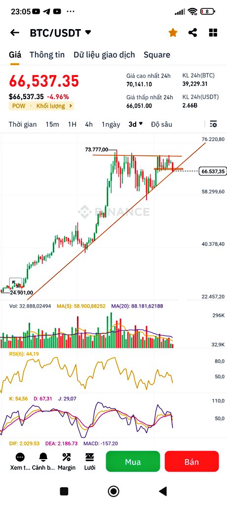 Vai đầu vai ngược nhé , big pumb soon don't panic , trước giờ BTC toàn dumb 2 nhịp rồi lên ( mình đã thử đếm từ đầu năm tới giờ ) .