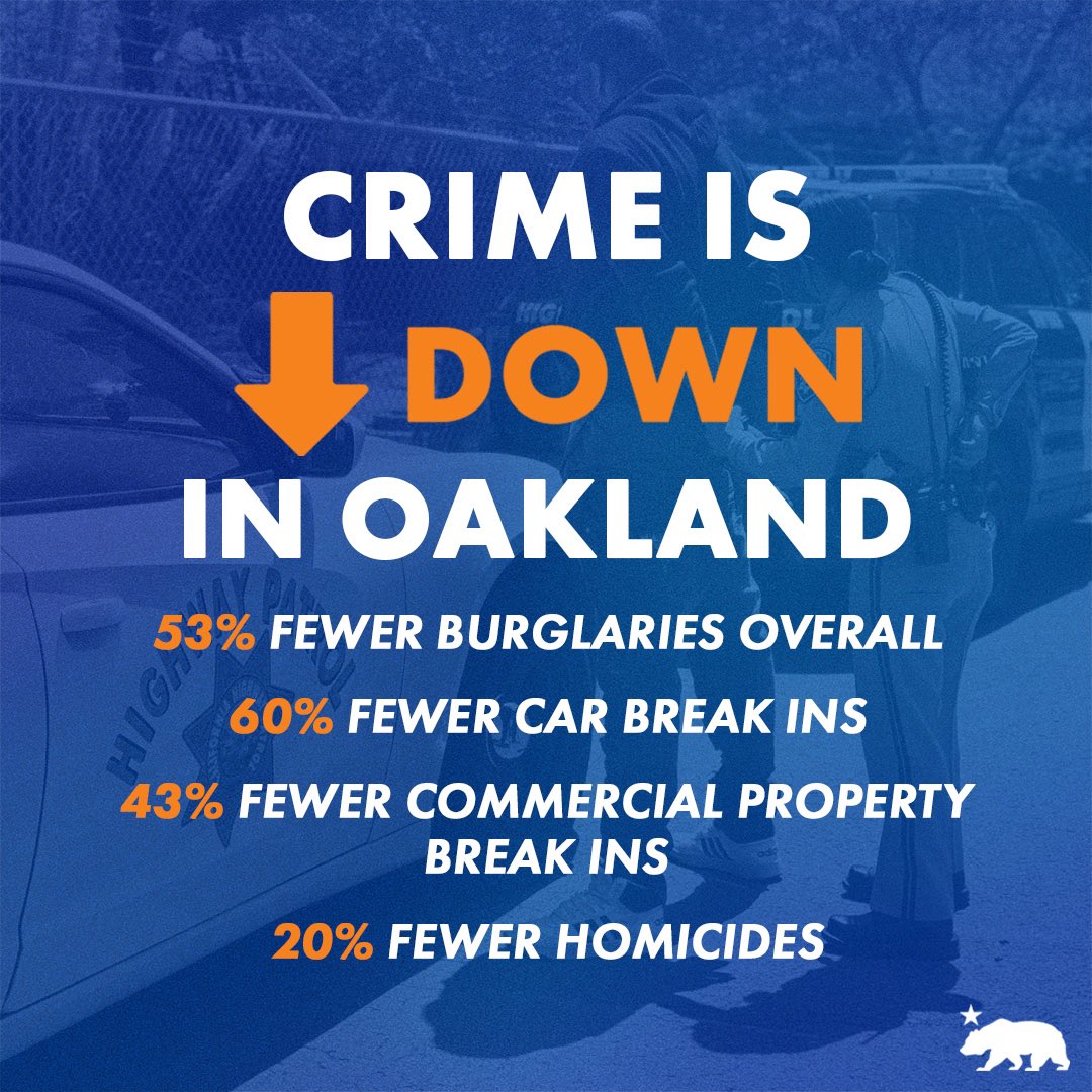CAgovernor's tweet photo. Crime is down 33% in Oakland - this includes crimes like homicide, assault, robbery, burglary, car theft, larceny, and arson.
@CHP_HQ has helped recover 887 stolen vehicles, seized 47 crime-linked firearms, and arrested 440 suspects.
We'll continue these partnerships to keep the Bay Area, and all of California, safe.