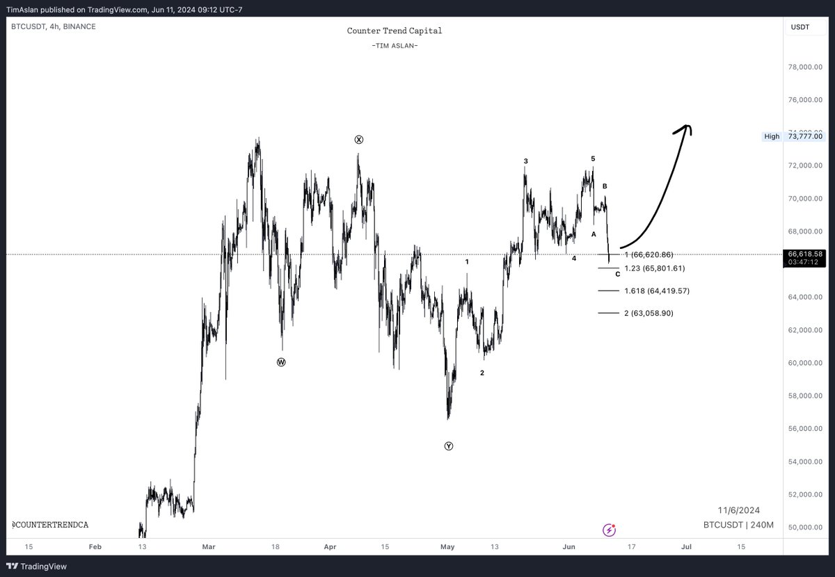 Countertrendcap's tweet image. Main idea. Have no fear #btc