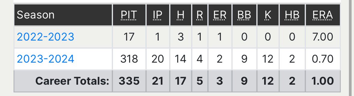 End of Junior Year Stats. Had a great season as a team. <a href="/BaseballSPHS/">SPTigerBaseball</a>