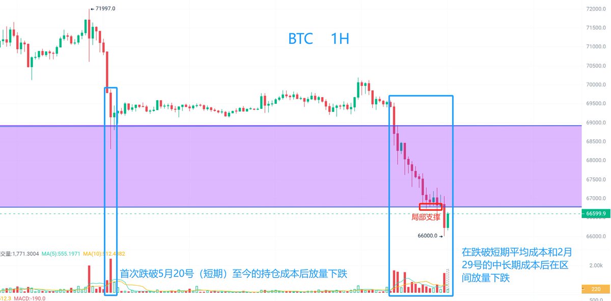 Xxoo3k5k's tweet photo. 恐慌盘大量涌出，价格进入中线空头陷阱区域！

内容字数：600
阅读时间：1分钟

下图中可以清晰的看出，不论是当价格跌破短期平均持仓成本还是中长线的持仓成本，下跌都是带量的，

因为人性对亏损天然的带有厌恶感，跌破成本后赶紧卖出也就是大多数没有自己交易系统的散户必然的操作流程，

等卖出后发现自己又割在了地板上，仿佛主力盯上了你仓位里的300U似的。

图中5月20号上涨之后的平均持仓成本线是68944（紫色区域上轨），

2月29号展开日线横盘后至今的平均成本和5月1号4H级别转多头之后的平均成本线是重合的，均为66940（紫色区域下轨），

这一点昨天的《论市场平均持仓成本对当下价格走势的影响》这篇文章中我详细的进行了分析。

基于这个技术出发点去看，1H级别的回调在66940的位置得到了局部支撑，从图中我们可以清楚的看到价格回踩66940之后已经是有5根K线的低点在这个位置得到了停留，局部的跌势在这里放缓，这个走势对短线客和合约多单已经清洗完毕。

目前的这跟区间下方的阴线就是市场的部分中长线恐慌盘也出来了，清洗不坚定的中长线持仓者和恐慌盘是正式拉盘前的最后一步（走势细节参考引用推文，点位、思路均有效） 

糖哥也说了好几天了，当下的行情仅限于BTC中长线仓位的金字塔模式坚持，短线山寨和合约多单不要考虑！#BTC

金字塔建仓模式：3%+6%+18%，这个方法仅限于拉开点位区间的中长线仓位的埋伏，一般卡三个重要支撑位补仓就可以了！