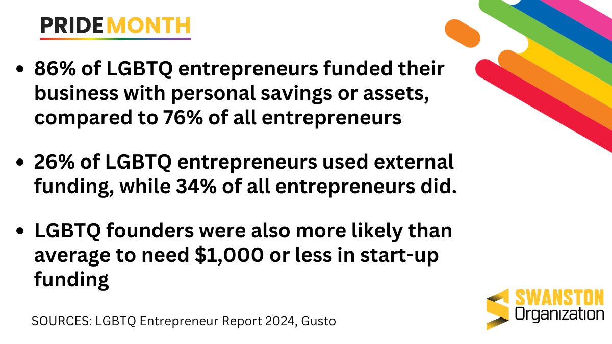 SwanstonOrg's tweet photo. Happy PRIDE Month! Today we're highlighting the meaningful entrepreneurial contributions of #LGBTQfounders despite some of the challenges they face. Join us in championing inclusivity in business, where all should feel welcome #PrideMonth #LGBTQEntrepreneurs https://t.co/Nja7VCLRvP