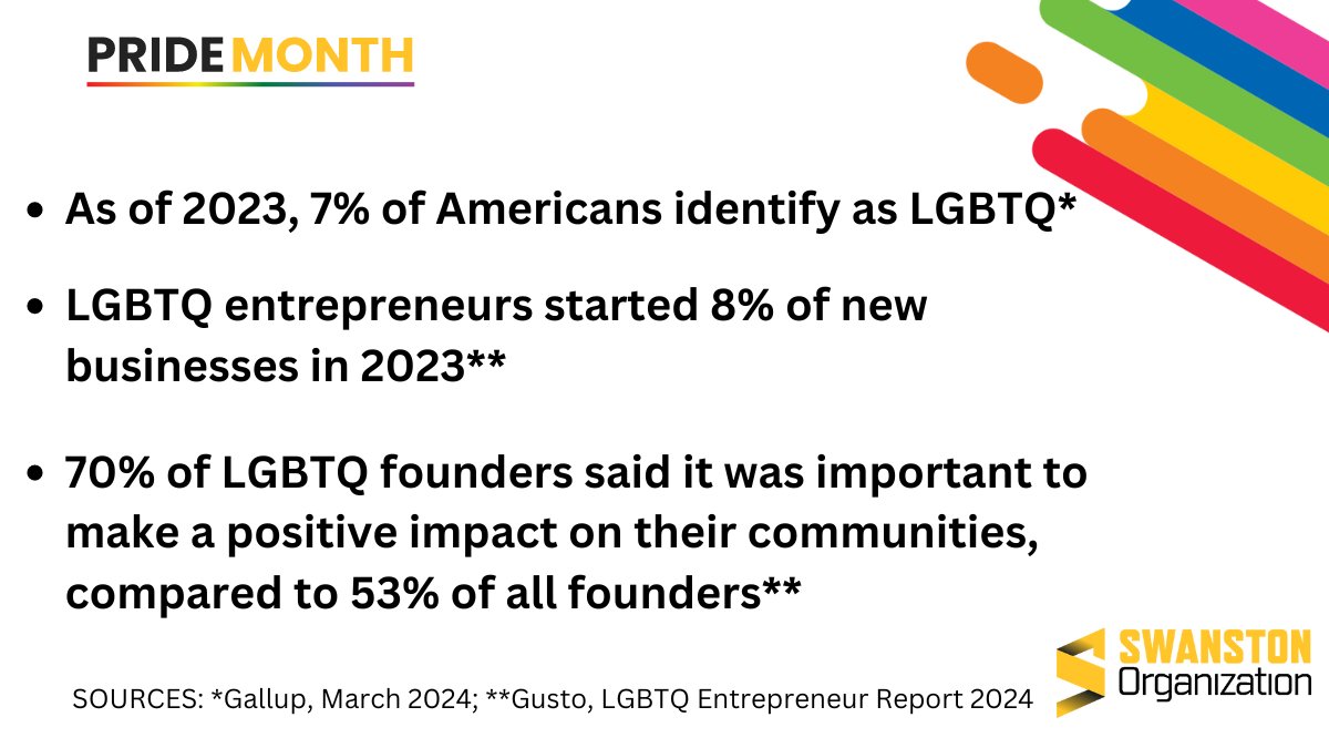 SwanstonOrg's tweet photo. Happy PRIDE Month! Today we're highlighting the meaningful entrepreneurial contributions of #LGBTQfounders despite some of the challenges they face. Join us in championing inclusivity in business, where all should feel welcome #PrideMonth #LGBTQEntrepreneurs https://t.co/Nja7VCLRvP