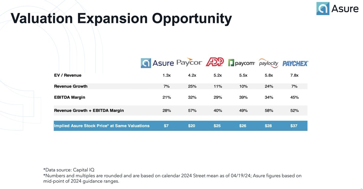SpotlightGrowth's tweet photo. Asure (NASDAQ: ASUR) Trading at Discount Relative to HCM Industry Peers

$ASUR #nasdaq #HCM $ADP #stocks #stockmarket #business #smallcaps #trading

https://t.co/H1ftqbngoE https://t.co/LpeTyEj5Xz