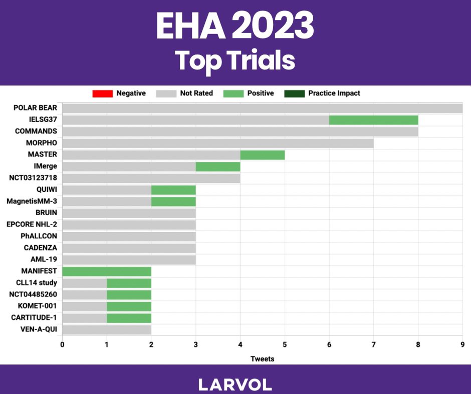 Larvol's tweet image. As @EHA_Hematology 2024 approaches, LARVOL CLIN has curated key insights looking back at the top trials at EHA 2023, as discussed by 2500+ leading oncologists on X.

To explore more insights from last year’s conference: bit.ly/3RpSIGh

#EHA2023 #EHA2024 #LARVOL