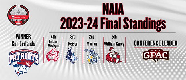 GPACSports's tweet photo. We are conference leader of the @NAIA in the final Learfield Director Cup Standings!

With five teams in the Top-25, the GPAC holds the top spot among all NAIA Conferences in the #LDC24 

Way to go #GPACNation!

@LDirectorsCup https://t.co/K0luXnOGoD