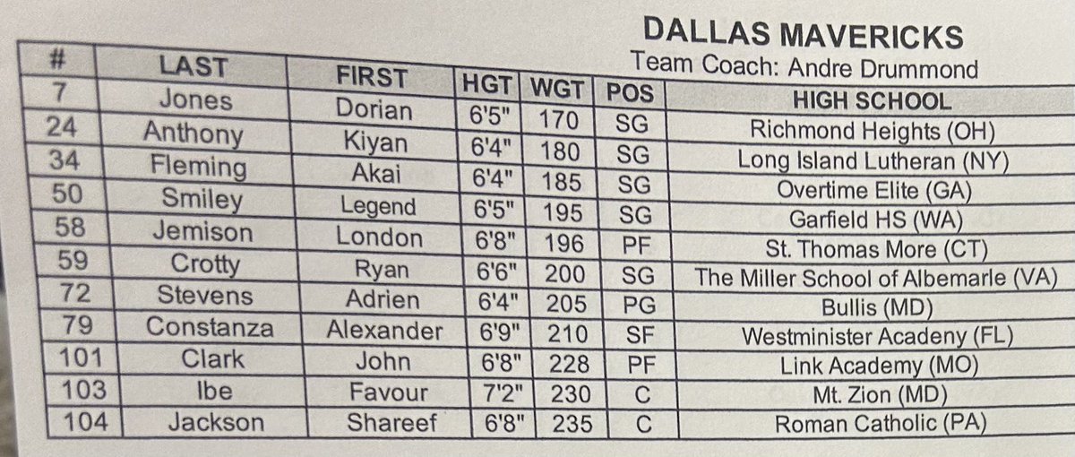 TMarkwith14's tweet photo. Among the programs in to watch the Celtics versus the Mavericks at NBPA Top 100:
Duke 
Alabama (HC)
Houston (HC)
Clemson (HC)
Auburn
Marquette
Louisville
Michigan (HC)
Syracuse
Virginia Tech
UGA
Georgia Tech (HC)
Northwestern
Texas A&amp;M
Missouri

Rosters: https://t.co/8fF3pGCHgJ