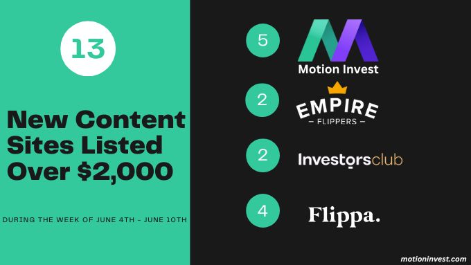 The Motion Invest Marketplace is picking up some summer steam. In the past 7 days, we have

🔼Listed 5 sites over $2,000
🔽Listed 6 sites under $2,000
🤝 Sold Seven Websites
🥇 Sold Two 5-figure websites

Looking to buy or sell a content website? Visit motioninvest.com