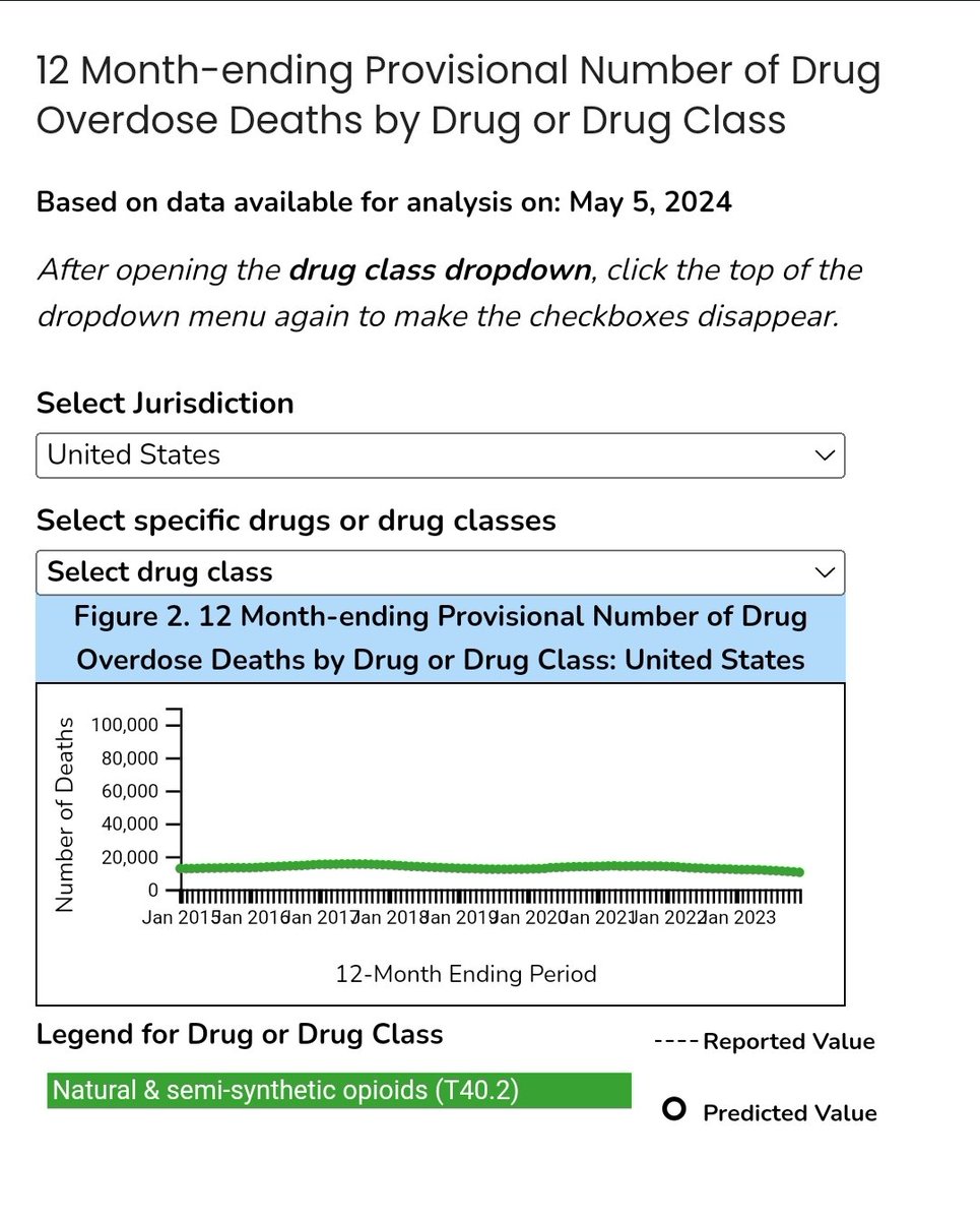 yancykm's tweet photo. @ejb1893 @industrydocs @medical_xpress Looks like these "influences" on doctors' attitudes has had no influence on addiction and overdose deaths involving these meds. So we've been messing up the pain management for why?
#PainOutcomes?
#JudgeForYourselves https://t.co/pjgHzaJZeR