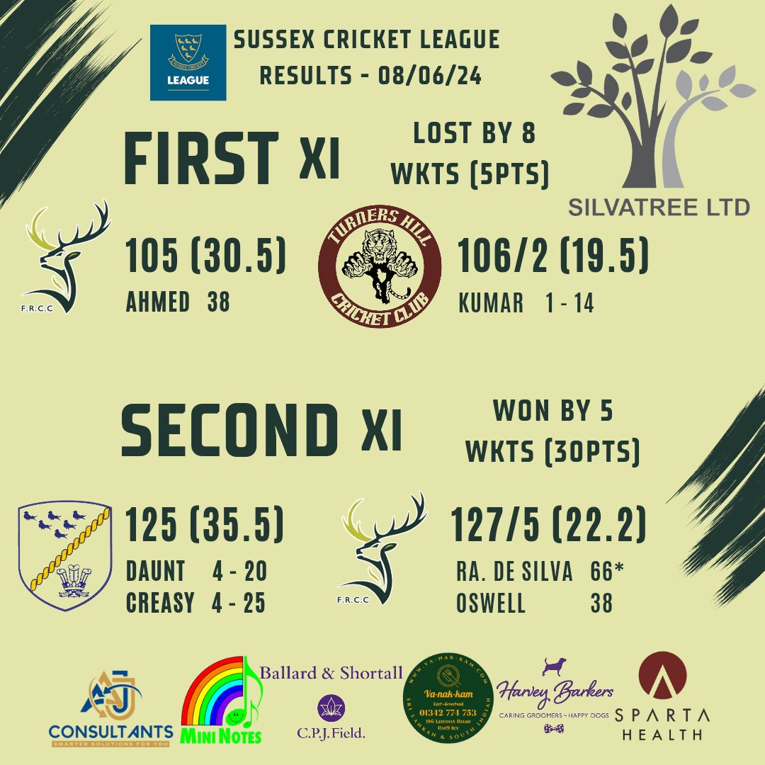 Another weekend of mixed results, this time the 1's falling to defeat for the first time this season. They'll be looking bounce straight back next weekend.

The 2's got back to winning ways with a strong win away from home.

#forestrow #sussex #cricket #league
