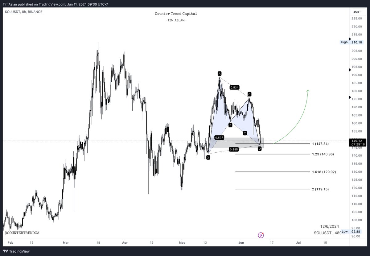 Countertrendcap's tweet image. Solana summer? #SOL