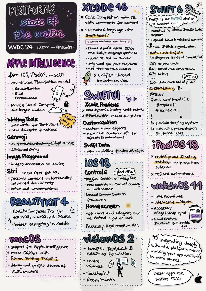 felibe444's tweet image. WWDC 2024 Platforms State of the Union 🙌

#WWDC24 #sketchnote #AppleEvent