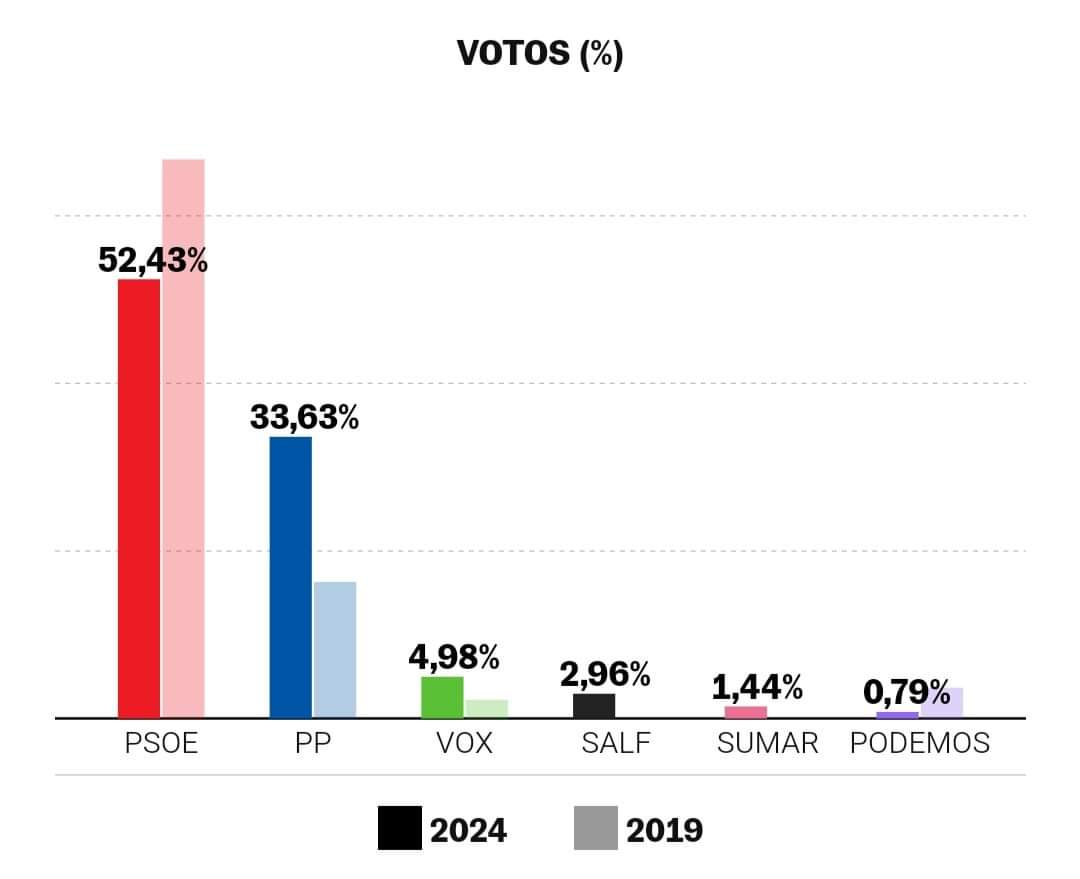 8️⃣8️⃣4️⃣ gracias a los arjoneros que el domingo confiaron en nosotros en las Elecciones Europeas, duplicando ampliamente el resultado de las elecciones de 2019 al llegar al 33'63% de los votos 🔝🔝