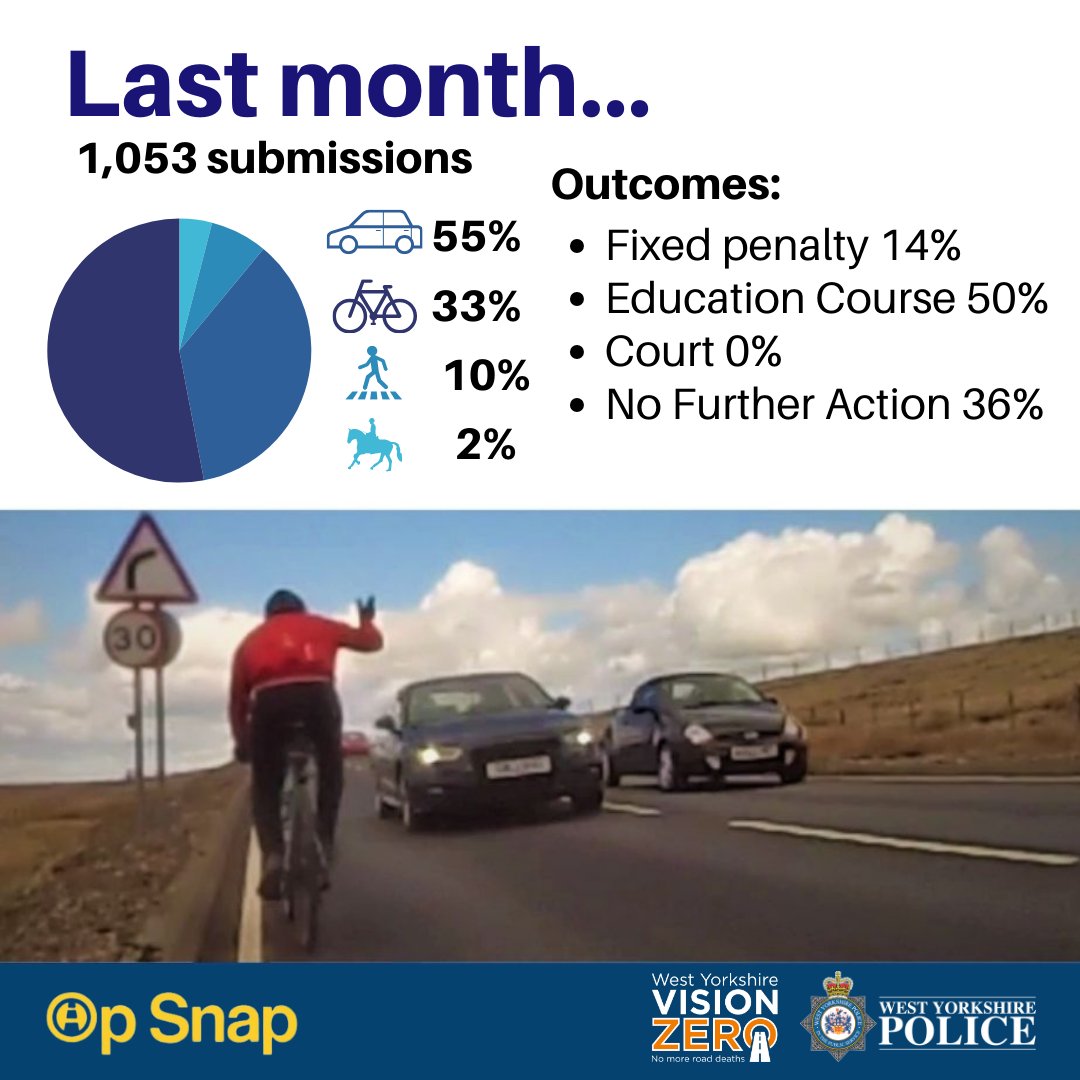 Help keep West Yorkshire roads safe.    
 
Submit footage of potential driving offences on our roads here: …iasubmissions.westyorkshire.police.uk

Here's a round-up of last month's #OpSnap outcomes.