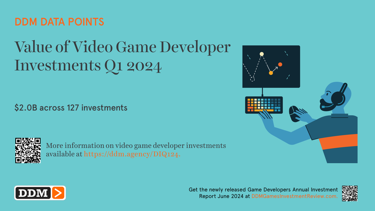 gamesinvestment's tweet photo. #DDMDataPoints: $2.0B in Value of Video Game Developer Investments in Q1 2024
#games #videogaming #gaming #videogames #blockchain #blockchaingames #web3 #web3games #web3gaming #AI #artificiallntelligence #gamedevelopers #gamedeveloper https://t.co/lWClSTfYKw