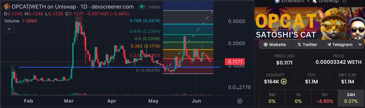 00xGuru's tweet photo. 💯
You can see that we are approaching -20% below the Red Fib Line, which is possibly the lowest it goes.  Other option if it breaks down is the magnet shown at .092

My preference is buy now, DCA if it goes lower.  It has already tapped the magnet 6+ times.  It could go tap it again, or it could Literally Jettison from here🚀🚀🚀