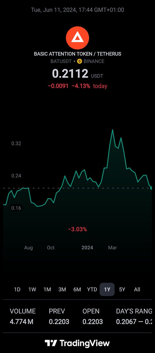 leigh0x1A4's tweet photo. https://t.co/ISbRiz9F4E $BAT
There is only 1.5 billion $BAT
Sounds allot? Of tokens?
Consider this + π€
If everyone on https://t.co/cJKxTFfWwQ decided to buy 7.5 $BAT at todays price $1.60
Where did all the $BAT go.
#FreeDaWeb & #BTFD ππ€ https://t.co/ifLem6M8U9