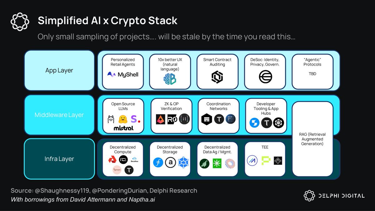 Delphi_Digital's tweet image. The AI x Crypto Stack 🔍

The AI x Crypto landscape is as complex as it is rapidly evolving. Below is a mere sampling of the types of projects found in each layer: 

Infrastructure (the supply side), middleware (tooling and coordination) and applications (the demand side)