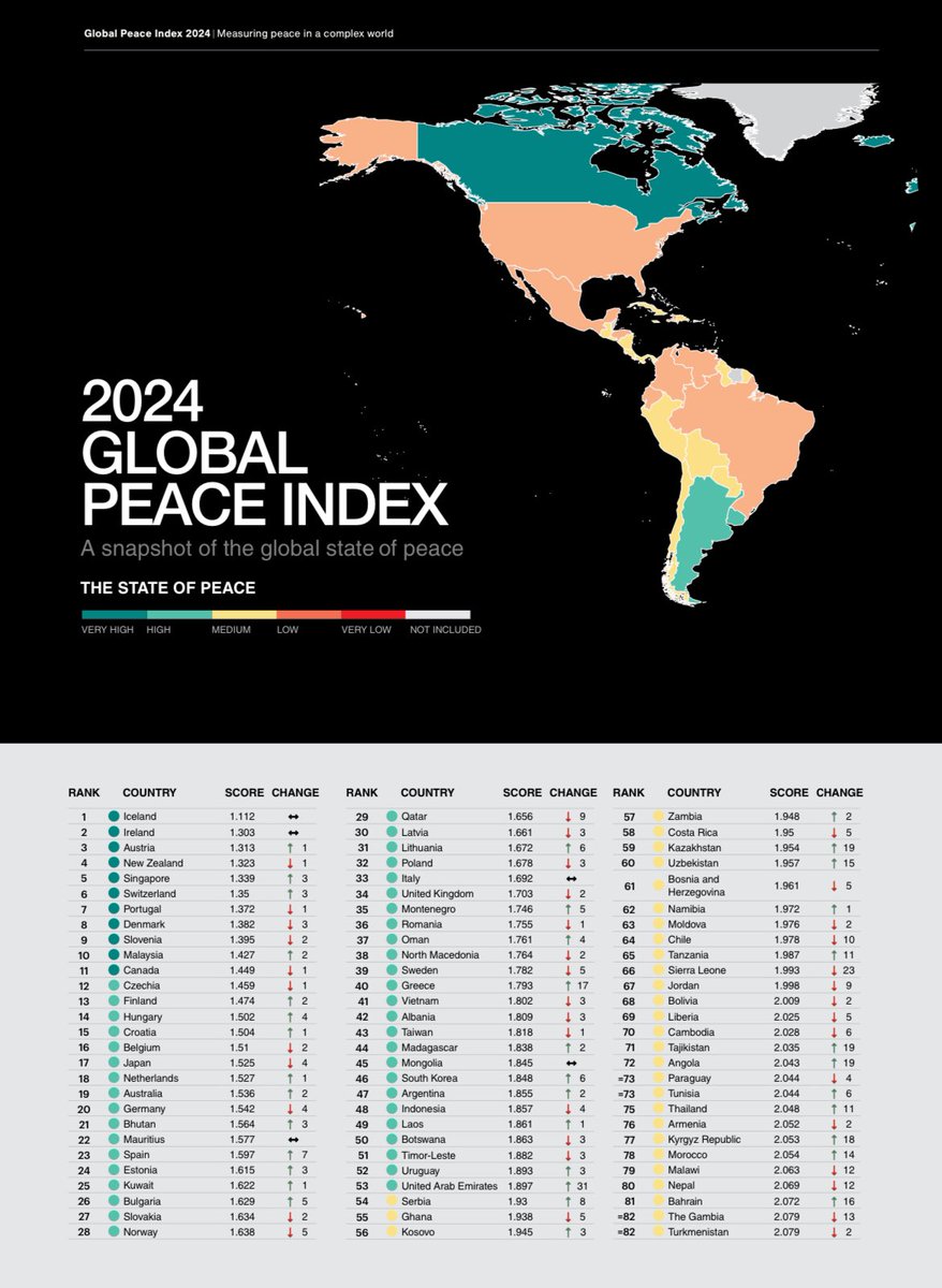 diplomacydata's tweet photo. Índice Global de Paz 2024: El número más alto de países envueltos en conflicto desde la  II Guerra Mundial
https://t.co/hzAKJToSIz de @GlobPeaceIndex https://t.co/DIPAcqzOrP