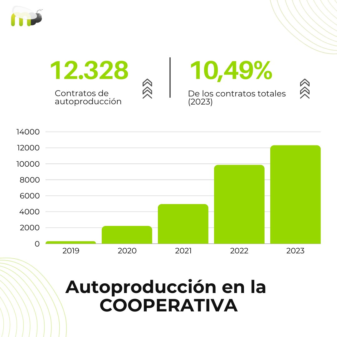 ¡Celebramos un año de récord en autoproducción! 🌄

✅ Hemos superado los 12.000 contratos, respecto a los 9.800 de 2022.

📈 ¡La producción anual supera los 100.000 MWh! Crece un 163% respecto a los 38.000 de 2022.

🌿 Consulta la memoria del 2023: shorturl.at/7zzpT