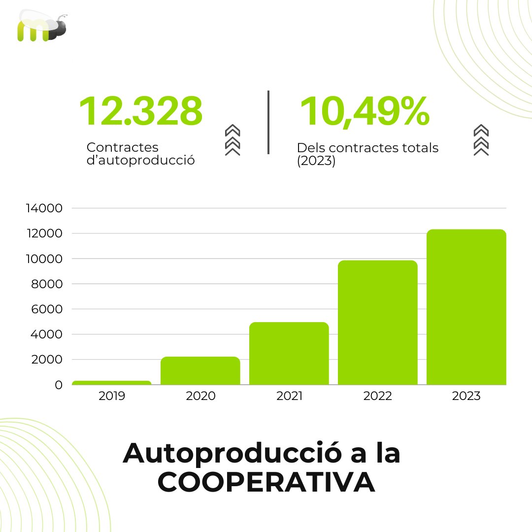 Celebrem un any de rècord en autoproducció! 🌄

✅ Hem superat els 12.000 contractes, respecte dels 9.800 del 2022.

📈 La producció anual supera els 100.000 MWh! Creix un 163% respecte dels 38.000 del 2022! 

🌿 Consulta la memòria del 2023: shorturl.at/fvhbd