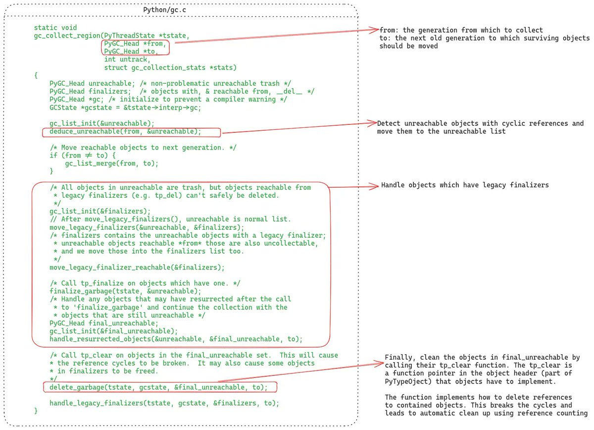 Today I published a comprehensive 5000 word article on the design &amp; implementation of the GC in CPython. Took me many weeks to get this out. Here's a summary:

CPython primarily uses reference counting for GC. Every object maintains reference count in its header and the runtime