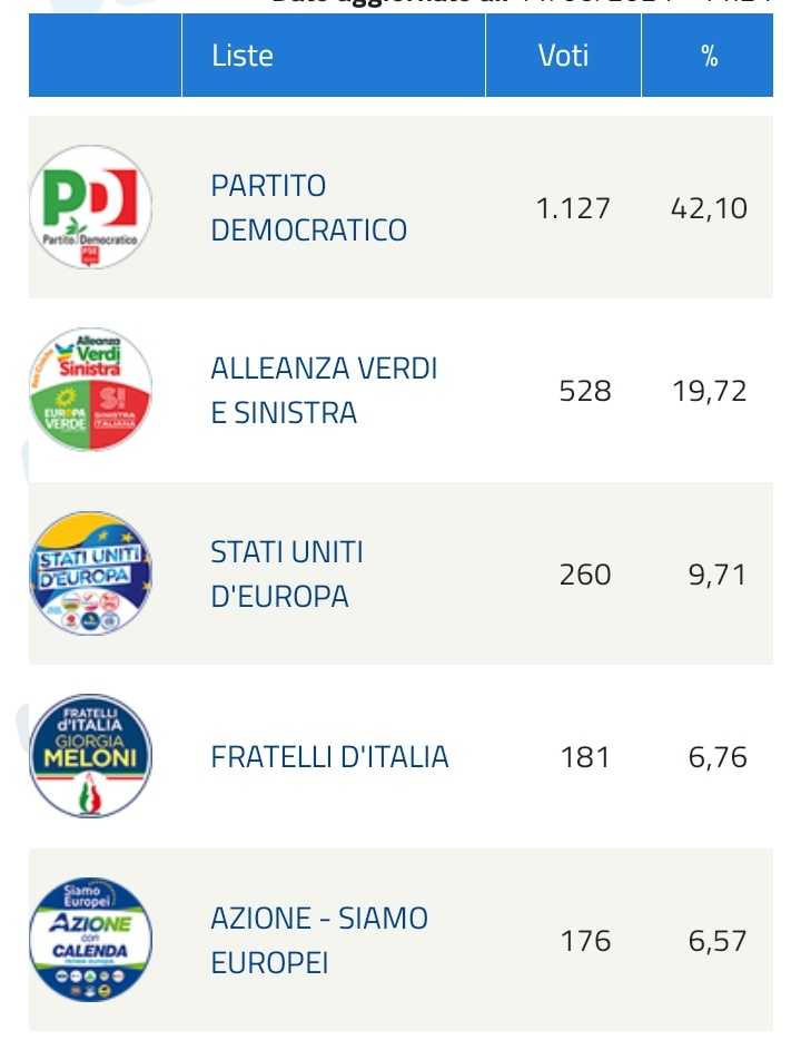 Raga, alle prossime #elezioni fateci votare solo a noi Italiani all'estero che, stando a distanza, abbiamo uno sguardo più distaccato e oculato.

#elezionieuropee #Europee