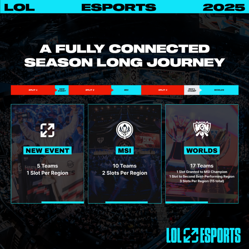 lolesports's tweet photo. LoL Esports updates in 2025 -

A new international event, new Season structure, changes to the Americas and Asia-Pacific regions, and more: