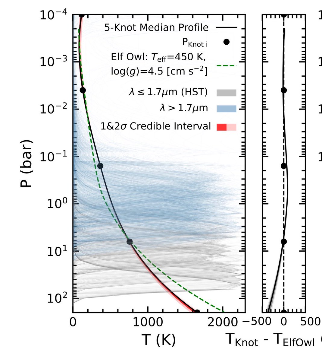 The power of JWST in nailing down a Y dwarf T(P) profile and abundances in our new paper: arxiv.org/pdf/2406.06493
