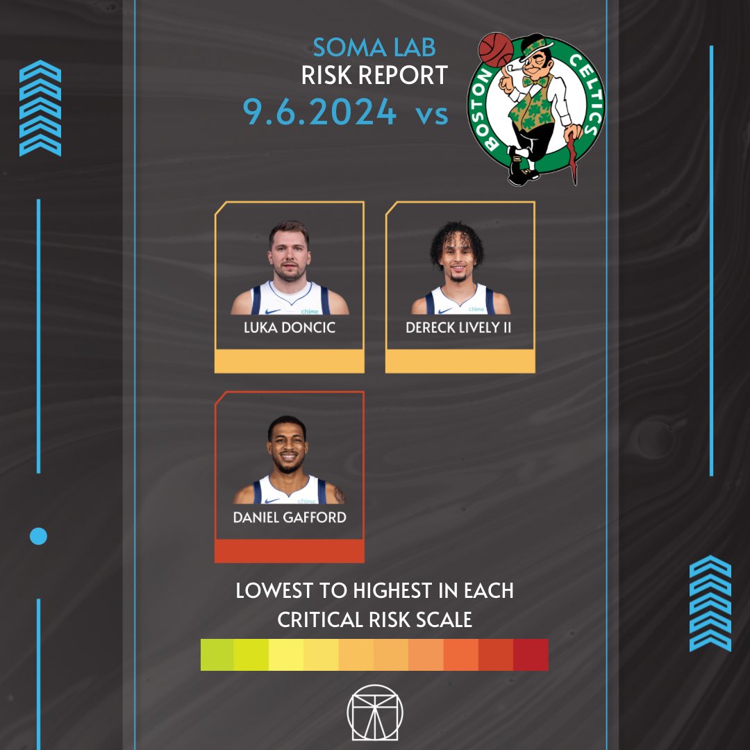 LabSoma's tweet photo. 🏀
Balling Style—->Injury Risk . . 9.6.2024 Dallas Mavericks
GAME 2
#celtics #bostonceltics #dallas #nba #science #mechanics #qanalysis #art #health #playoffs https://t.co/DbcXfaksAt