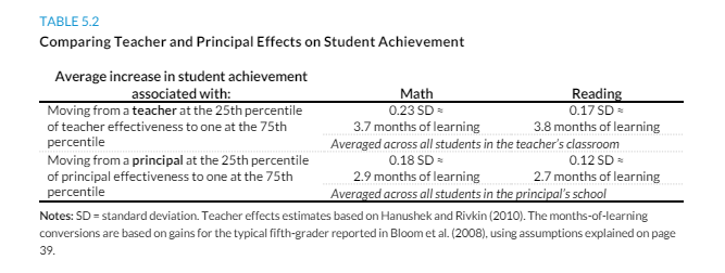 Dr_ConstanceL's tweet photo. @UCEA @DrMoniByrne @UCEAJSN @UCEAGSC Q1: The importance of the principal can't be understated. Across six rigorous studies estimating principals’ effects, principals’ contributions to student achievement were nearly as large as the average effects of teachers identified in similar studies. #principalimpact https://t.co/r8dRak3H7w
