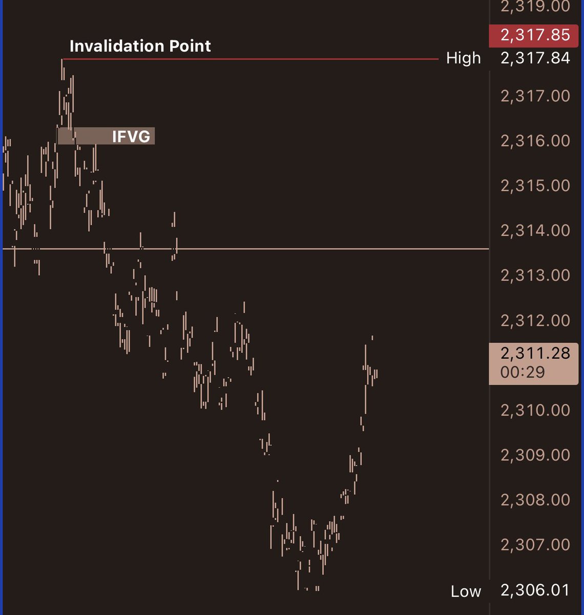 TheAuthorFX's tweet photo. #XAUUSD 

50% Taken Risk Free 

CRT + IFVG = 💴 https://t.co/jHYLdSKlQe