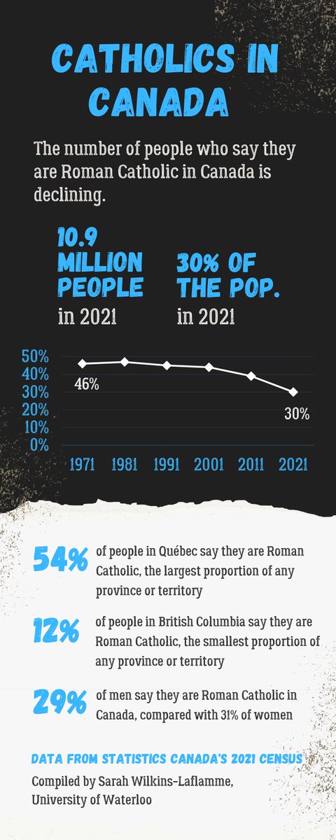 IRCSF (@ireligioncsf) on Twitter photo Another one of our thematic areas of research here at the IRCSF is the realities and futures of #Catholic life in #Canada. Here's an infographic on recent Catholic affiliation trends in <a href="/StatCan_eng/">Statistics Canada</a> Canadian Census data. Another one of our thematic areas of research here at the IRCSF is the realities and futures of #Catholic life in #Canada. Here's an infographic on recent Catholic affiliation trends in <a href="/StatCan_eng/">Statistics Canada</a> Canadian Census data.