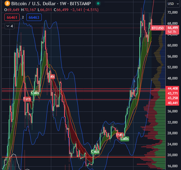 werner9102's tweet photo. Doesn't $BTC look like a cup and handle right now? Major correction incoming? #cryptocurrencys #Bitcoin #binancefutures https://t.co/AlaDsJmc6a
