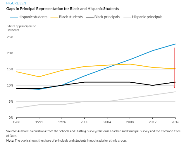 Dr_ConstanceL's tweet photo. @UCEA @UCEAJSN @UCEAGSC @DivA_EdLead @Division_L @WallaceFdn @icpel @NAESP @NASSP A2: There were a few interesting implications. First, like teachers, principals are largely not representative of the public-school student body. These gaps are most stark for Hispanic/Latinx students. #principalimpact https://t.co/bRC7DFTDfJ