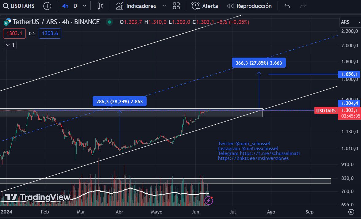 Mati_Schussel's tweet photo. 🇦🇷💵🔥La resistencia que puede convertirse en soporte…esto se va a poner interesante 🥲#USDTARS $USDARS #Dolar #Dolarblue #Dolarbolsa #Dolarmep 👇 https://t.co/OC9fMOXc4C