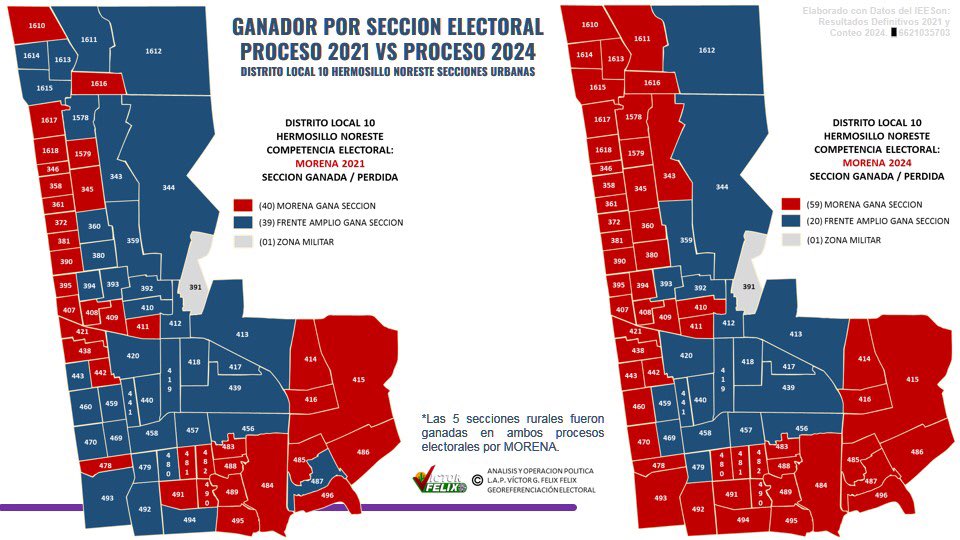 felixfelixvic's tweet image. Hermosillo Noreste DLoc10, donde se dio una contienda respetuosa, de propuesta, de atención a lo que quiere el ciudadano, lo que requiere Hermosillo, apostando por y a favor de todos, entre una dama de la política y un caballero. Felixidades @BarrazaAlmazan Diputado Electo
