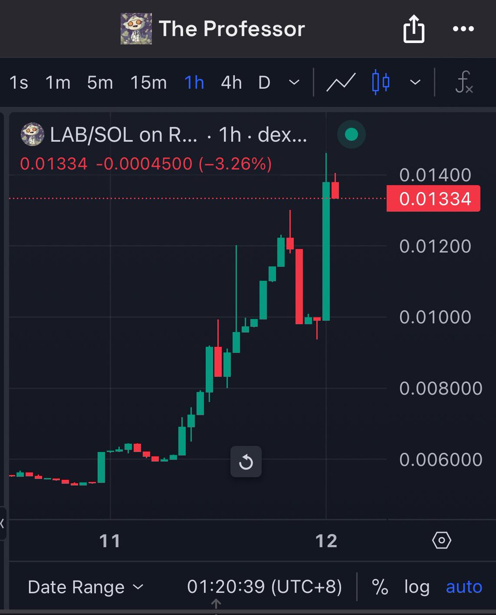 DegenBulletin's tweet photo. 🚨BREAKING🚨: $LAB (@Madlabsolana) IS UP BY 113% REACHING A NEW ALL TIME HIGH OF $0.01461 https://t.co/3qKKHyNTmn